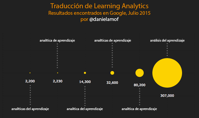 Uso de learning analytics