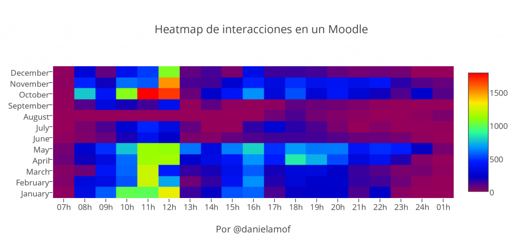 Mapa de calor de interacciones en un Moodle con gradiente azul