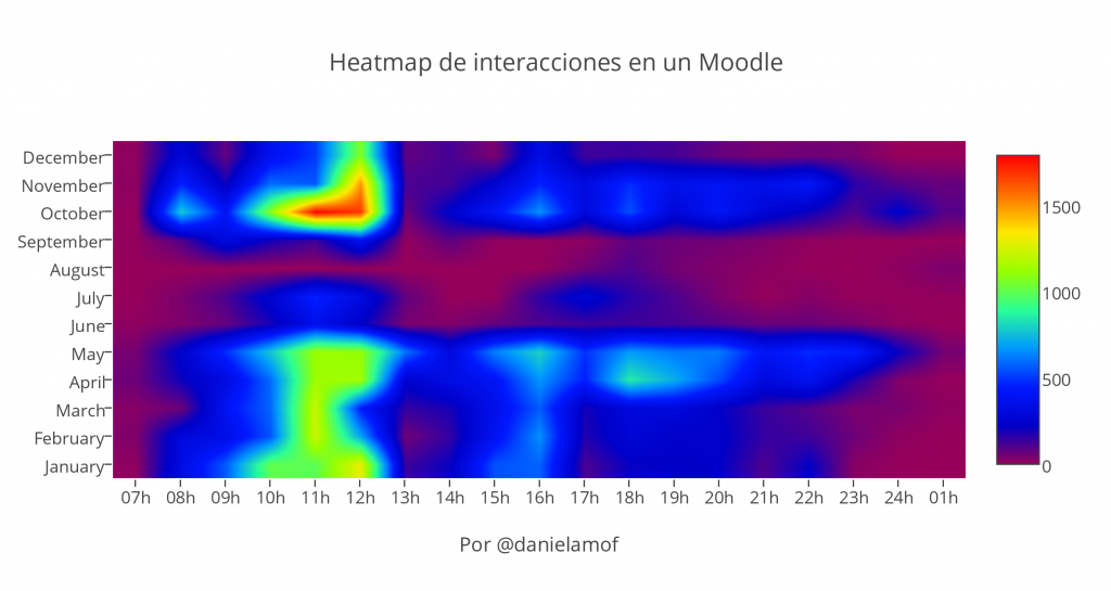 Mapa de calor de interacciones en un Moodle con gradiente azul difuminado