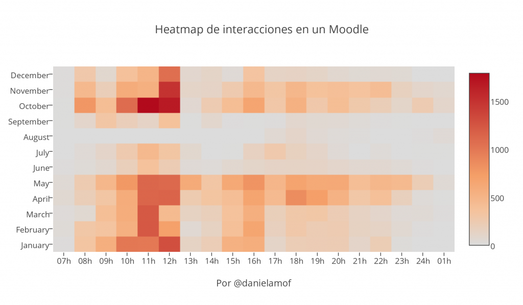 Mapa de calor de interacciones en un Moodle con gradiente rojo