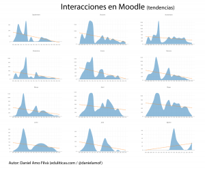 Tendencias de las interacciones en Moodle con small multiples