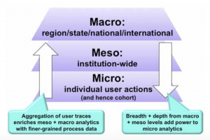 Macro, Meso, Micro analíticas